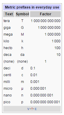 Metric prefixes chart