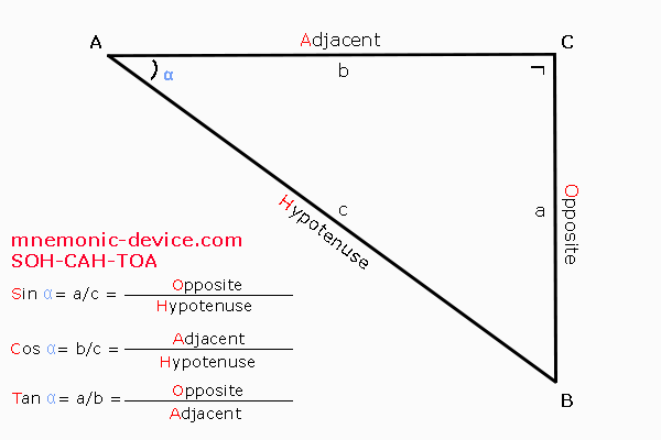 Right triangle diagram labeling the Opposite, Adjacent, and Hypotenuse sides, with the formulas Sin = Opposite/Hypotenuse, Cos = Adjacent/Hypotenuse, and Tan = Opposite/Adjacent