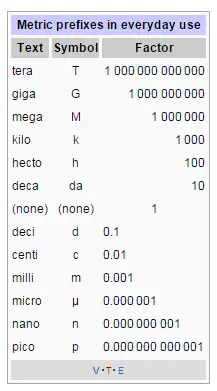 2015-01-09 21_56_03-Metric prefix - Wikipedia, the free encyclopedia